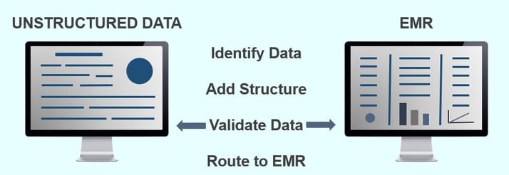 Non-Interfaced Data Extraction